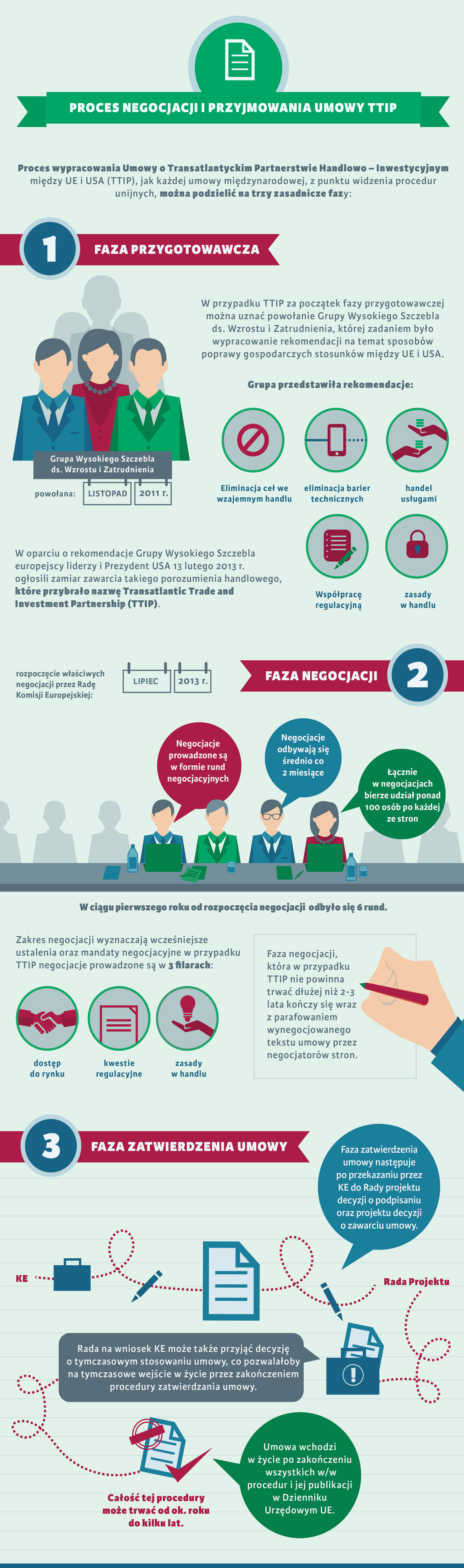 Series of infographics about the TTIP contract