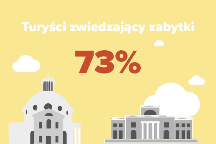 Turyści w Warszawie - animacje dla Stołecznego Biura Turystyki