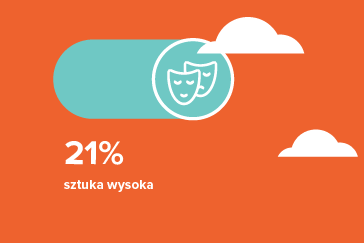 Infografiki o turystach zagranicznych i krajowych w Warszawie - dla Stołeczne Biuro Turystyki