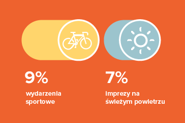 Infografiki o turystach zagranicznych i krajowych w Warszawie - dla Stołeczne Biuro Turystyki