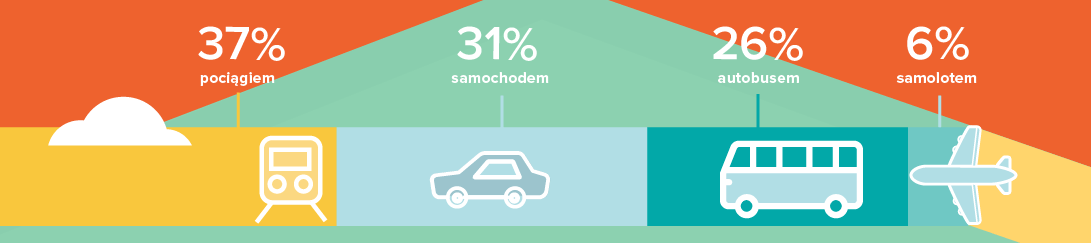Infografiki o turystach zagranicznych i krajowych w Warszawie - dla Stołeczne Biuro Turystyki